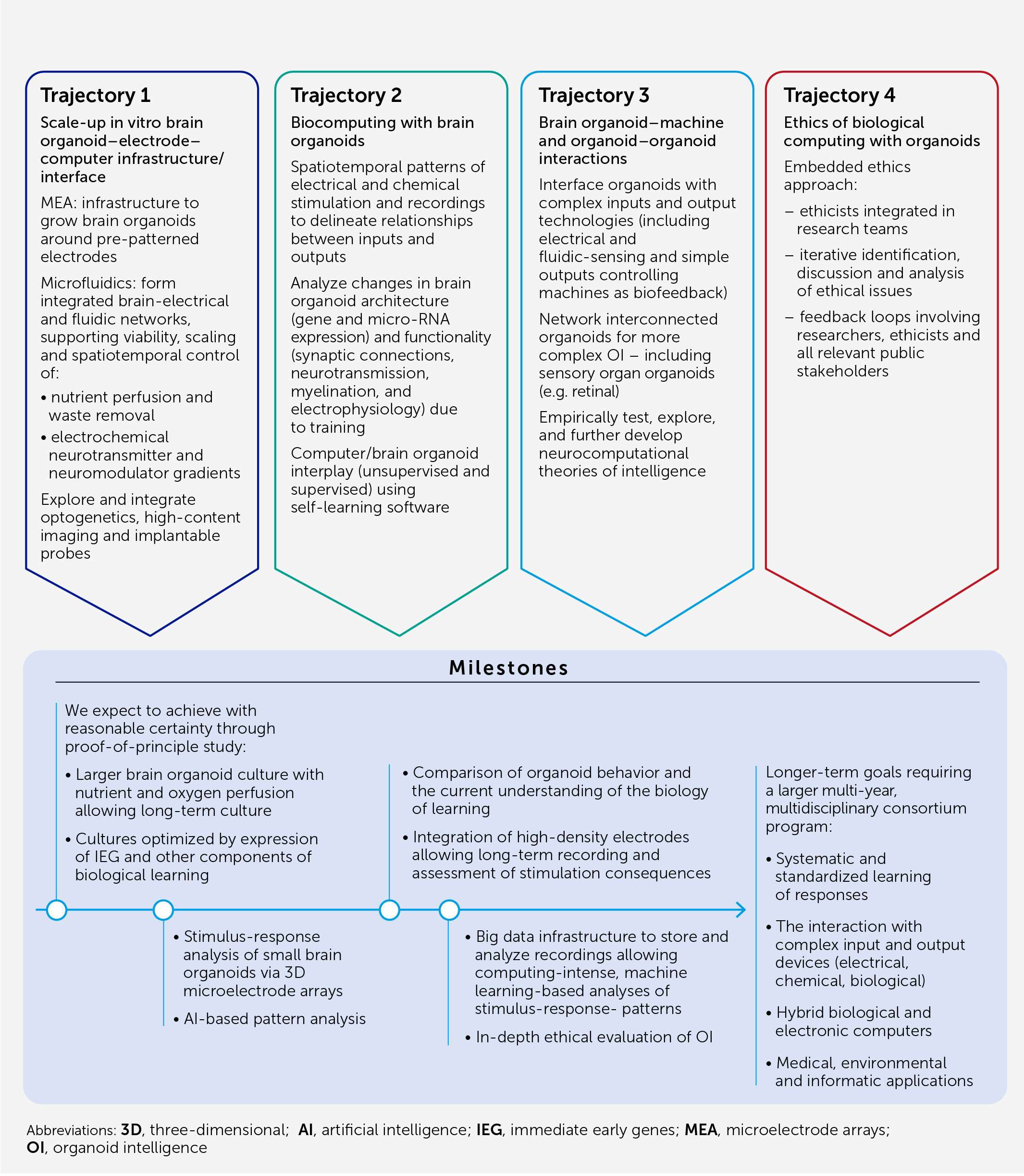 Organoid Intelligence Research Roadmap
